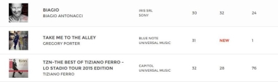 Gregory Porter al 31° posto della classifica dei dischi più venduti in Italia (Fimi GFK). Il successo continua…