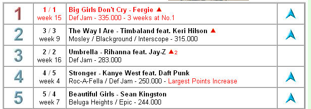 "BIG GIRLS DON'T CRY" DI FERGIE SEMPRE PIU' IN ALTO
